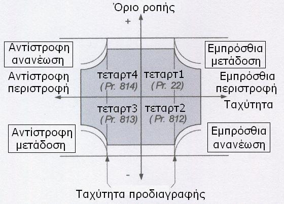 (1) Γηάγξακκα νξίνπ ξνπήο (2) Μέζνδνο επηινγήο εηζόδνπ νξίνπ ξνπήο (Pr. 810) Ρπζκίζηε ην Pr.