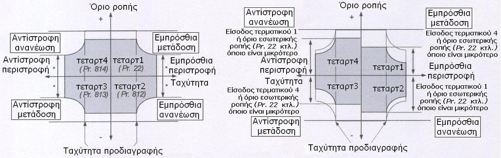 * Αλαινγηθή είζνδνο (ηεξκαηηθό 1, 4) ή έιεγρνο εζσηεξηθήο ξνπήο (Pr. 22 θηι) όπνην είλαη κηθξόηεξν. Λεηηνπξγία ηεξκαηηθνύ 1, 4 αλάινγα κε ηνλ έιεγρν ( : ρσξίο ιεηηνπξγία) Ρύζκηζε Pr.