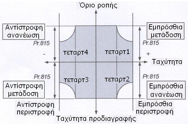 (5) Γεύηεξν επίπεδν νξίνπ ξνπήο (ζήκα TL, Pr. 815) Γηα ην Pr. 815 Επίπεδο 2 οπίος ποπήρ, ε ηηκή ηνπ Pr. 815 είλαη κηα ηηκή νξίνπ ξνπήο άζρεηα από ην Pr.