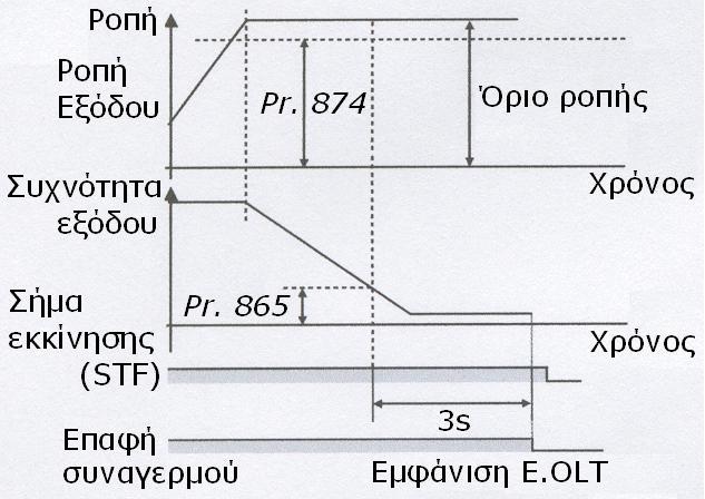 (7) Δλαιιαγή απμήζεσλ ξύζκηζεο ηνπ επηπέδνπ νξίνπ ξνπήο (Pr. 811) Θέηνληαο 10, 11 ζην Pr. 811 Εναλλαγή ανάλςζηρ πύθμιζηρ, νη απμήζεηο ξύζκηζεο ηνπ Pr. 22 Επίπεδο οπίος ποπήρ θαη Pr. 812 υρ Pr.