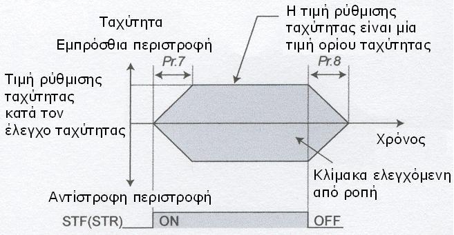 (1) Γηάγξακκα ειέγρνπ (2) Υξεζηκνπνηήζηε ηελ εληνιή ηαρύηεηαο γηα έιεγρν ηαρύηεηαο (Pr.