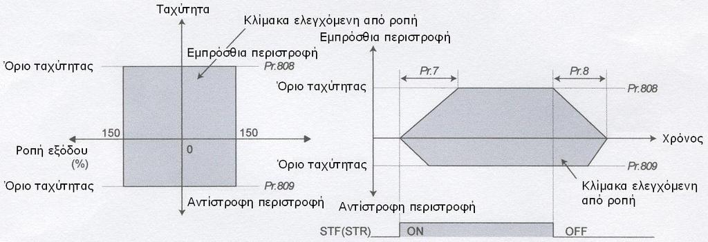 (3) Ρπζκίζηε ηελ εκπξόζζηα θαη ηελ αληίζηξνθε πεξηζηξνθή κεκνλσκέλα (Pr. 807 = ''1'') Ρπζκίζηε ην όξην ηαρύηεηαο θαηά ηελ εκπξόζζηα πεξηζηξνθή κε ρξήζε ηνπ Pr.