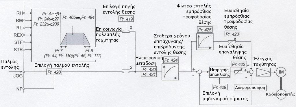 (2) Γηάγξακκα ειέγρνπ (3) Παξάδεηγκα εθαξκνγήο Η εληνιή ηαρύηεηαο πνπ δίλεηαη γηα λα πεξηζηξέςεη ην κνηέξ ππνινγίδεηαη ώζηε λα κεδελίζεη ηελ δηαθνξά αλάκεζα ζηνλ αξηζκό παικώλ εζσηεξηθήο εληνιήο