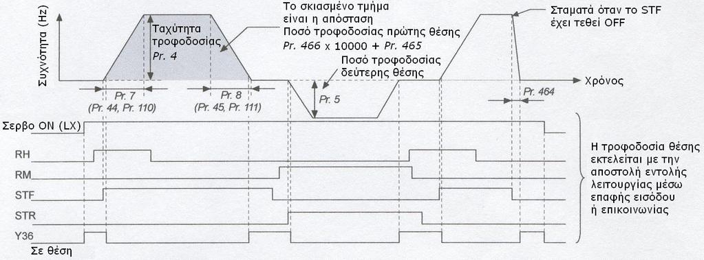 Αξηζκόο Παξακέηξνπ Ολνκαζία Κιίκαθα Δπηινγή κεζόδνπ (OFF:, ΟΝ: ) REX RH RM RL Πνζό ηξνθνδνζίαο 491 δέθαηεο ηέηαξηεο ζέζεο 0 0 σο 4 ςεθία θάησ Πνζό ηξνθνδνζίαο 492 δέθαηεο ηέηαξηεο ζέζεο 0 0 σο 4