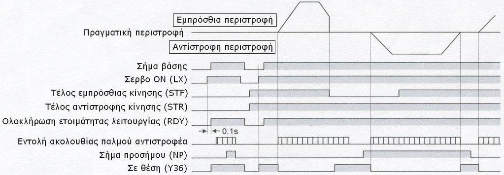 ΠΡΟΟΥΗ Σα ζηνηρεία γύξσ από ηελ εληνιή πνιιαπιήο ηαρύηεηαο (εληνιή ζέζεο κέζσ ζεκάησλ RL, RM, RH θαη REX) θαζνξίδνληαη ζηελ άλνδν ηεο εκπξόζζηαο (αληίζηξνθεο) εληνιήο γηα λα εθηειεζηεί έιεγρνο ζέζεο.