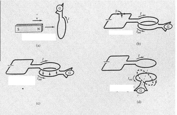Na slici 7 je prikazano nekoliko aspekata Faradejevog zakona magnetske indukcije.na slici 7a) je prikazano kako se magnet u obliku šipke približava namotaju od žice.