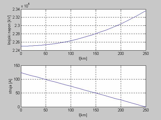 6. PRIMJER IZVJEŠTAJA 1. dio vježbe: 1. Prazni hod Napon na kraju voda: V=1.3486e+005-9.5936e+00i kv U =33.59 kv Porast napona u odnosu na nazivni napon dv=6.% Struja na početku voda I1=5.