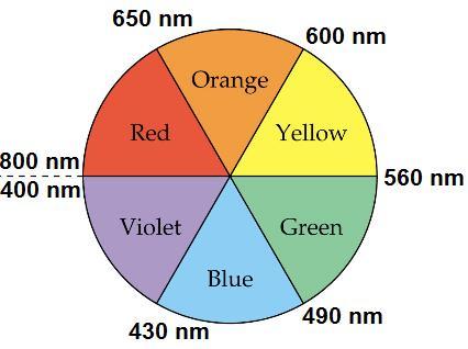 Εφαρμογές της θεωρίας CF 2. Το χρώμα των συμπλόκων ενώσεων Εδώ το ερώτημα είναι, γιατί μια ουσία εμφανίζεται έγχρωμη; Απαραίτητες βασικές γνώσεις Λευκό φως: περιέχει όλα τα ορατά μήκη κύματος.
