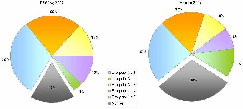 Στο ακόλουθο διάγραµµα απεικονίζονται τα µερίδια αγοράς των πέντε µεγαλύτερων επιχειρήσεων του κλάδου από πλευράς όγκου καθώς και τα αντίστοιχα µερίδιά τους από πλευράς εσόδων για το έτος 2007.