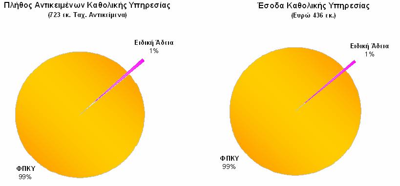 3.2 Συγκέντρωση στον Τοµέα Καθολικής Υπηρεσίας Στον Τοµέα Καθολικής Υπηρεσίας η διακίνηση των ταχυδροµικών αντικειµένων µέσω του ΦΠΚΥ είναι καταλυτική.