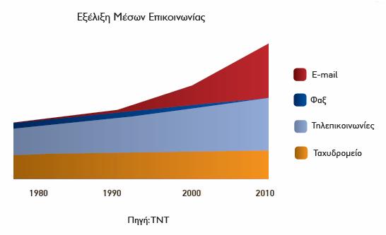 επένδυσης προς το διαφηµιστικό ταχυδροµείο. Στις εν λόγω αγορές, το ποσοστό του διαφηµιστικού ταχυδροµείου στην πίτα της διαφηµιστικής δαπάνης κυµαίνεται από 14,7% έως 42,5%.