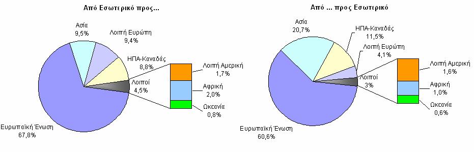 (63,7%), ενώ ακολουθεί η Περιφέρεια της Κεντρικής Μακεδονίας (14,3%). Το υπόλοιπο 22% προέρχεται από τις λοιπές περιφέρειες της χώρας.