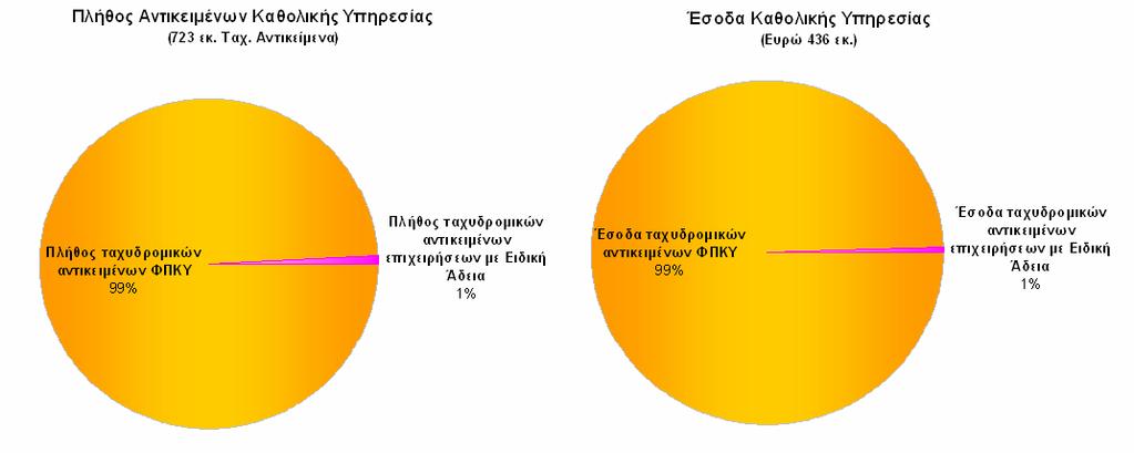 Στην ανάλυση που ακολουθεί παρουσιάζονται ποσοτικά και ποιοτικά δεδοµένα για τον Τοµέα Καθολικής Υπηρεσίας, εντός του οποίου δραστηριοποιούνται οι Επιχειρήσεις που κατέχουν Ειδική Άδεια παροχής