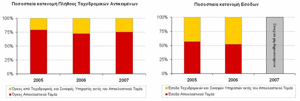 ιακίνηση ταχυδροµικών αντικειµένων από ΦΠΚΥ Εκατοµµύρια 800 700 600 500 400 300 200 100 0,52 582,2 300,0 598,4 0,57 342,5 624,4 0,58 363,9 641,4 0,60 382,0 649,5 0,60 387,6 686,8 0,61 416,2 716,2