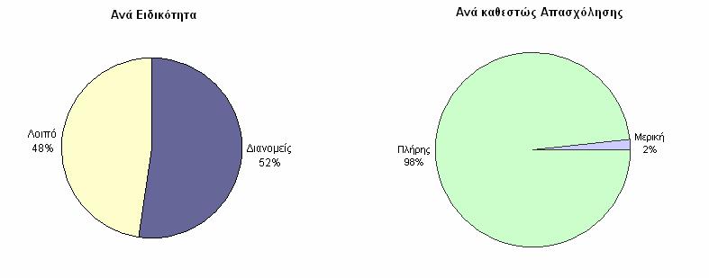 12.000 Αριθµός εργαζοµένων στον ΦΠΚΥ, 2005 2007 11.500 11.000 10.500 10.