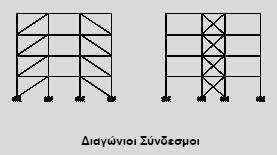 εκκεντρότητα. Για τη διαστασιολόγηση των διαγώνιων συνδέσμων (Σχ2.