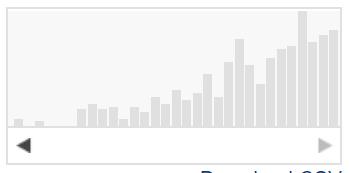 PubMed Search Patient Adherence [Title] Δεκαετία 1970-1980 7 άρθρα