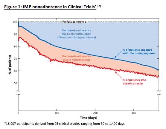 Μη συμμόρφωση στο υπό έρευνα προϊόν (ΙΜP) σε κλινικές δοκιμές Περίπου 35-40% των ασθενών είναι