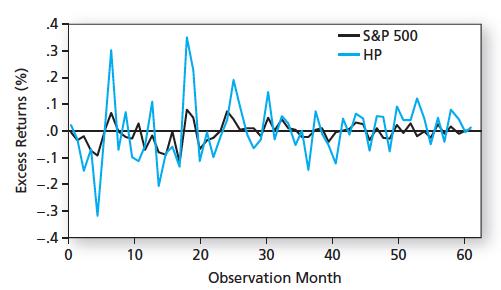 Estimating Beta Historical Market Beta The standard procedure for estimating betas is to regress stock returns (R j ) against market returns (R m ): R j = a + b R m where a is the intercept and b is