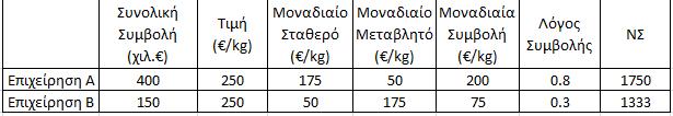 Επίλυςθ 32 Δείκτεσ ςυμβολισ και Ν Πίνακασ 5: Δείκτεσ ςυμβολισ και νεκρό ςθμείο Η Α ζχει υψθλι ςυμβολι υψθλό Ν μεγάλθ ευαιςκθςία: μεγάλθ μεταβολι κερδϊν με αυξομειϊςεισ τθσ παραγωγισ Παραγωγι (t) ΕΟΔΑ