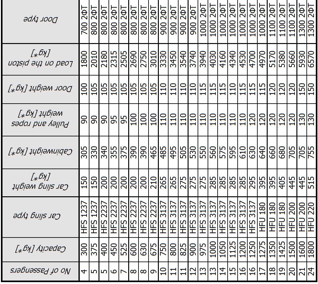 Technical specification *For car down speed > 0.