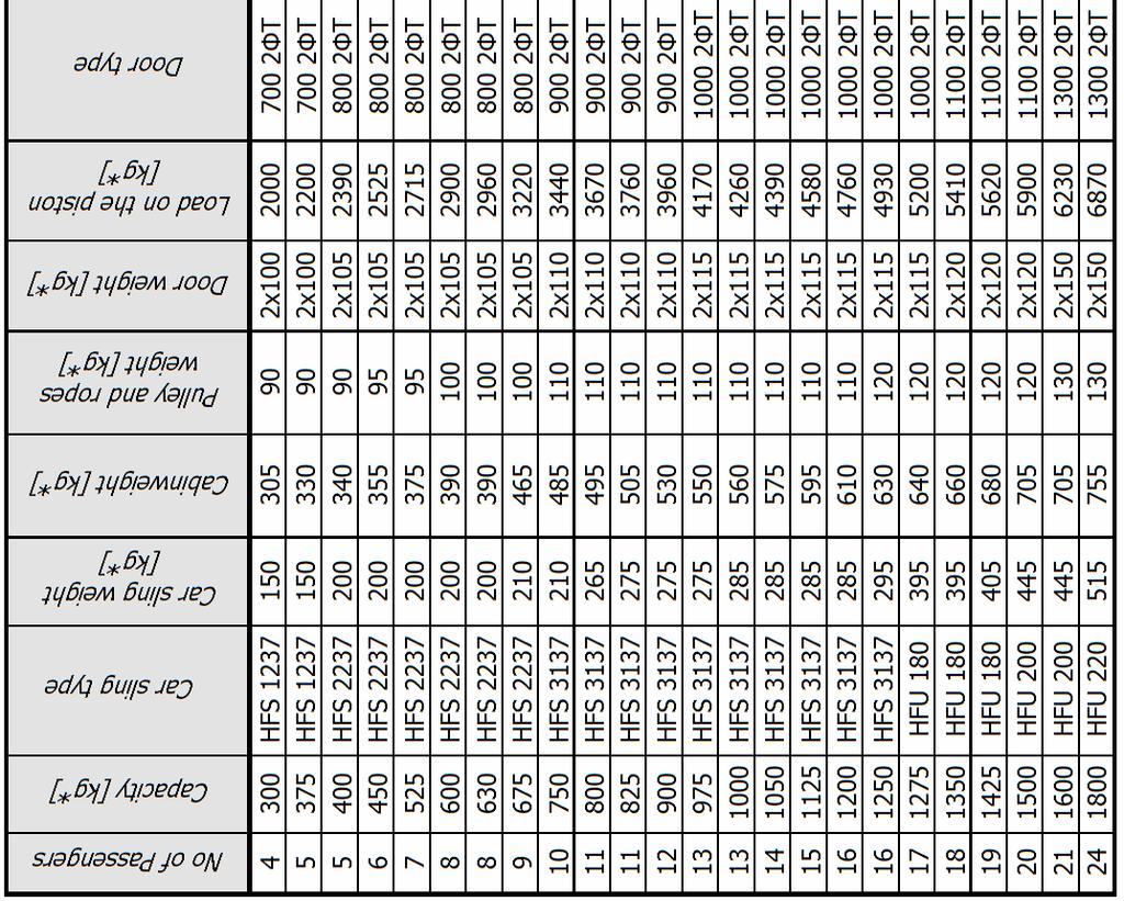 Technical specification *For car down speed > 0.