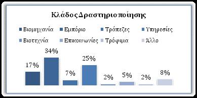 των τροφίμων και 8 ασχολούνται με άλλες δραστηριότητες.