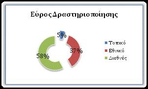 επίπεδο, και μόλις το 5% δραστηριοποιείται αποκλειστικά σε τοπικό επίπεδο.