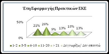 Από αυτές, το 21% δήλωσε ότι ξεκίνησε να εφαρμόζει πρακτικές ΕΚΕ μόλις τα τελευταία δύο χρόνια, το 26% εδώ και τρία με πέντε χρόνια, το 9% από έξι έως δέκα χρόνια, εδώ και έντεκα με είκοσι χρόνια