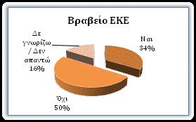 Περίπου ανάλογα διαμορφώνονται τα ποσοστά και για την έκθεση απολογισμού, όπου το 53% των επιχειρήσεων που είναι μέλη του CSR-Hellas, τoυ