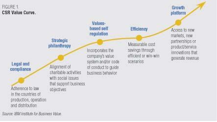 Σχήμα 5: CSR Value Curve (IBM Institute for Business Value, 2008) Συνολικά, από τις δύο αυτές έρευνες, καθώς και από τη γενικότερη πληροφόρηση για το θέμα της Ε.