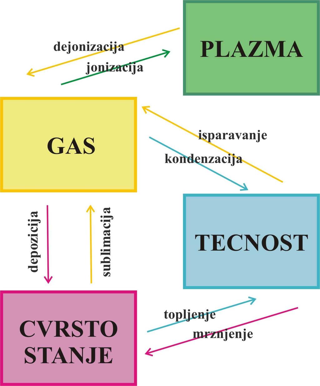 Faza, p svaki homogeni deo sistema, uniforman po svojim fizičkim osobinama i hemijskom sastavu u celoj zapremini, koji od ostalih homogenih delova razdvajaju granice, tj.