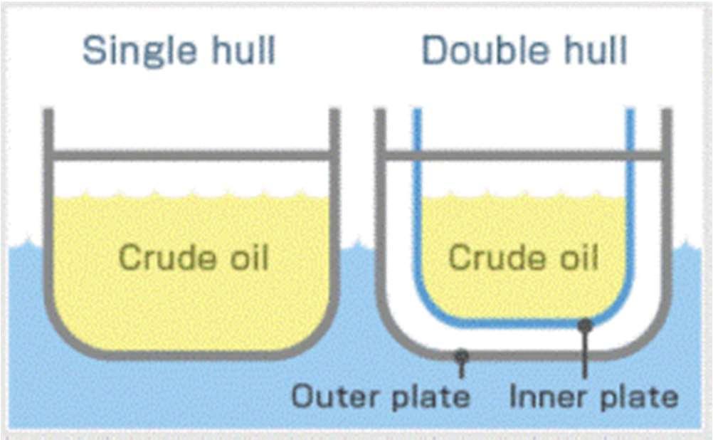 Σύστημα αδρανούς αερίου (Inert Gas System IGS): Στις δεξαμενές φορτίου υπάρχει ο κίνδυνος έκρηξης από τα αέρια μιγματα του πετρελαίου σε συνδυασμό με το οξυγόνο.