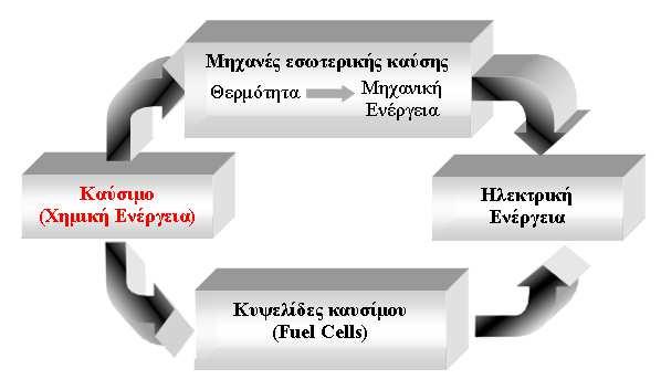 ΚΕΦΑΛΑΙΟ Ι: ΕΙΣΑΓΩΓΗ και εξεργοβόρο στάδιο της µετατροπής της ενέργειας σε θερµότητα και την περαιτέρω µετατροπής της σε µηχανική, Σχ.1.