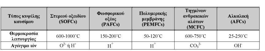 ΚΕΦΑΛΑΙΟ II :ΒΙΒΛΙΟΓΡΑΦΙΚΗ ΑΝΑΣΚΟΠΗΣΗ 23 αλκαλικές (Alkaline Fuel Cells- AFCs) όπου ο ηλεκτρολύτης άγει ανιόντα υδροξυλίου, IV) οι κυψελίδες καυσίµου στερεού οξειδίου (Solid Oxide Fuel Cell SOFC)