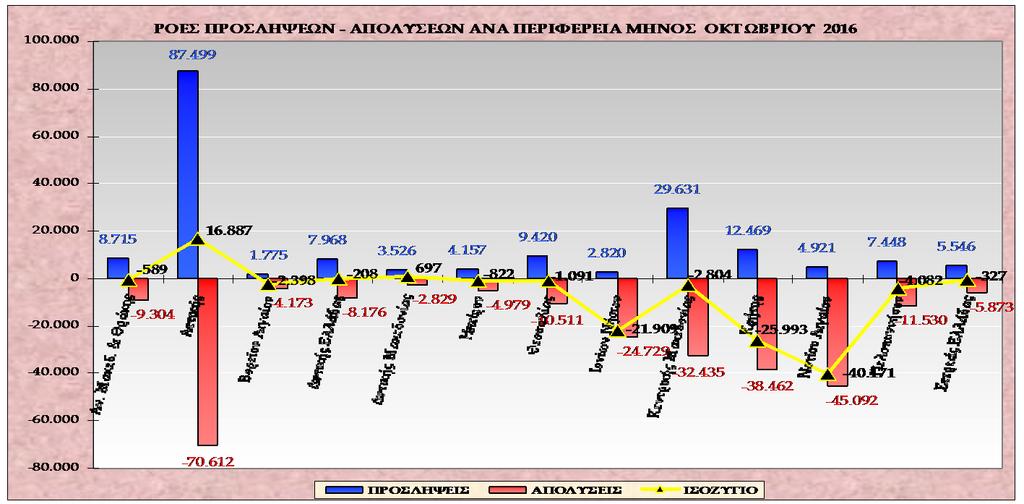 Πίνακας XII ΠΕΡΙΦΕΡΕΙΑ Πρόσληψης) Αορίστου (Λήξεις Ορισμένου ΑΠΟΧ/ΣΕΩΝ -() Αν. Μακεδ. & Θράκης 8.715 3.869 2.243 3.192 9.304-589 Αττικής 87.499 34.017 11.925 24.670 70.612 16.887 Βορείου Αιγαίου 1.