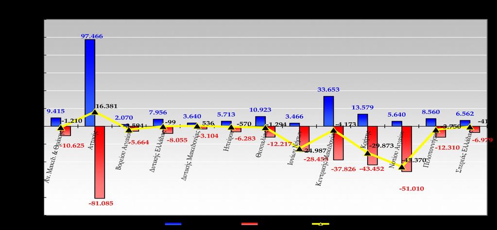 Πρόσληψης) Αορίστου (Λήξεις ++ Ορισμένου -(++) Αν. Μακεδ. & Θράκης 9.415 3.887 2.737 4.001 10.625-1.210 Αττικής 97.466 36.762 14.639 29.684 81.085 16.381 Βορείου Αιγαίου 2.070 1.521 795 3.348 5.664-3.