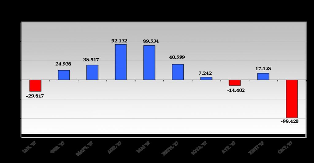 17.128-98.420 ΝΟΕΜ. - ΔΕΚ. - Στον πίνακα III καταγράφονται οι καθαρές ροές μισθωτής απασχόλησης ανά μήνα κατά το Α δεκάμηνο του έτους 2017.