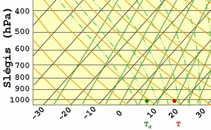 Vidutinis temperatūros gradientas Γ m 23 troposferoje dėl joje pastoviai cirkuliuojančios drėgmės apytiksliai lygus: Γ m = 6 K/km.