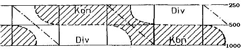 7.1 pav. Priežeminio ciklono ir anticiklono projekcijos vidurinės troposferos termobariniame lauke (viršuje) ir konvergencijos ir divergencijos zonų pasiskirstymo troposferos pjūvyje schemos.
