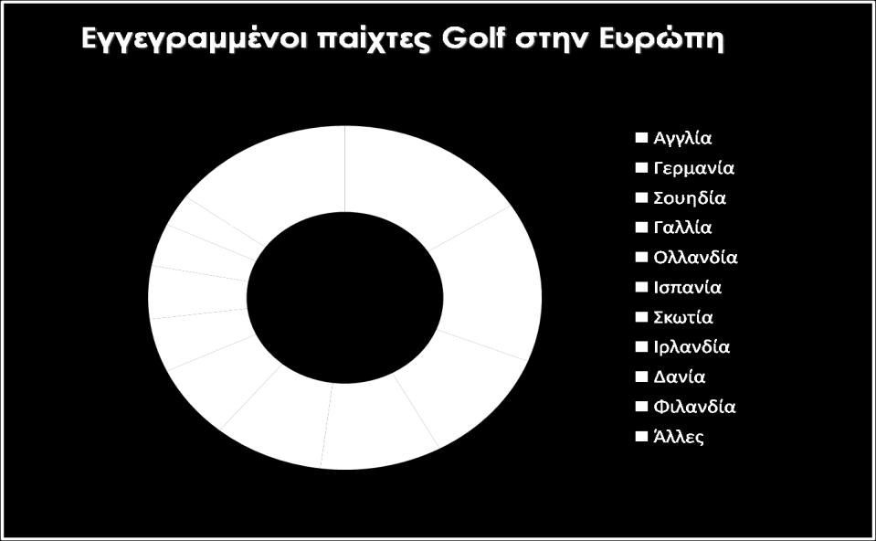 ΓΡΑΦΗΜΑ 6: Κατανομή εγγεγραμμένων παικτών γκολφ στην Ευρώπη, 2015 (Πηγή: Τοπικές ενώσεις γκολφ με την επεξεργασία της KPMG) Η ευρωπαϊκή αγορά γκολφ