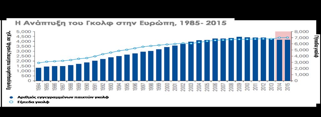 Μέχρι εκείνη τη χρονιά, η μέση ετήσια αύξηση του αριθμού των παικτών γκολφ ήταν περίπου 5%, ενώ η προσφορά αυξανόταν κατά μέσο όρο κατά 3% ετησίως.