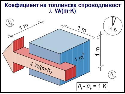 Коефициент на