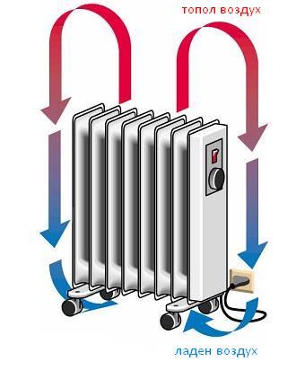 Пример на природна конвекција е движењето на топлиот воздух нагоре, предизвикано од загреани предмети.