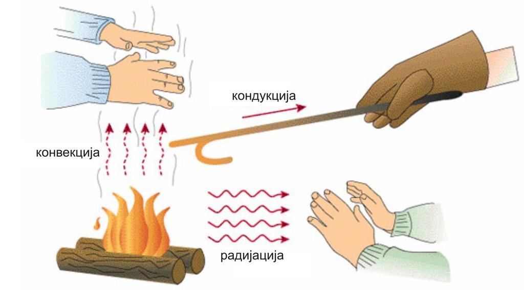 Пренос на топлина Начини на пренос на топлина Кондукција Конвекција Радијација Овие процеси можат