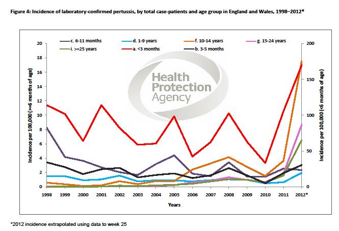 Αύξηση περιστατικών κοκκύτη στο Ηνωμένο Βασίλειο* το 2011-12, ιδιαιτέρως σε μικρά βρέφη και εφήβους Health Protection Agency