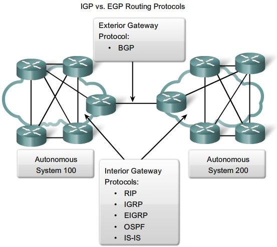 Αλγόριθμοι Κατάστασης Σύνδεσης (Link State Algorithms) (π.χ. OSPF). Σχήμα 3.7.β: Χρήση πρωτοκόλλων IGP και EGP (Πηγή:http://mars.tekkom.dk/mediawiki/index.