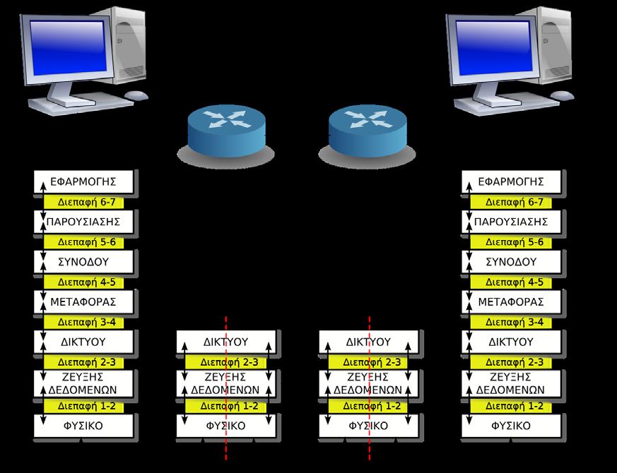 Στο μοντέλο της διαστρωματωμένης αρχιτεκτονικής ενός δικτύου, το κάθε επίπεδο Ν συνομιλεί με το αντίστοιχο ομότιμό του στην απέναντι πλευρά, χρησιμοποιώντας ένα πρωτόκολλο του ίδιου επιπέδου το οποίο