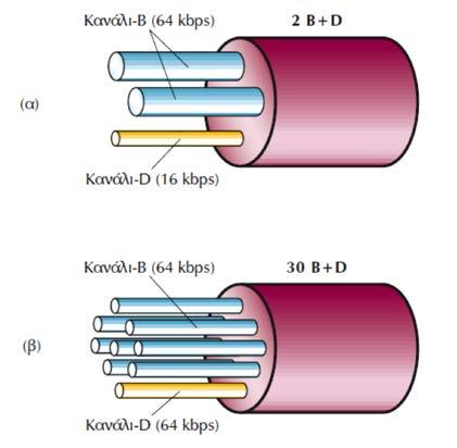 Υπάρχουν δύο τύποι πρόσβασης στο δίκτυο ISDN: Πρόσβαση βασικού ρυθμού (Basic Rate Access BRA) η οποία προσφέρει δύο κανάλια των 64 kb/s (B channels) και ένα κανάλι των 16 kb/s (D channel) που
