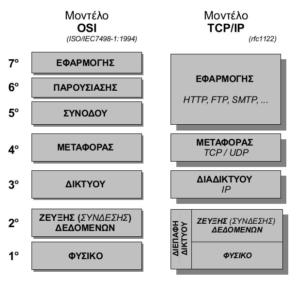 αξιοπιστία στην επικοινωνία με τον έλεγχο ροής, τον τεμαχισμό, αρίθμηση και την επανασύνθεση των μηνυμάτων με τη σωστή σειρά και τον έλεγχο/διόρθωση των σφαλμάτων.